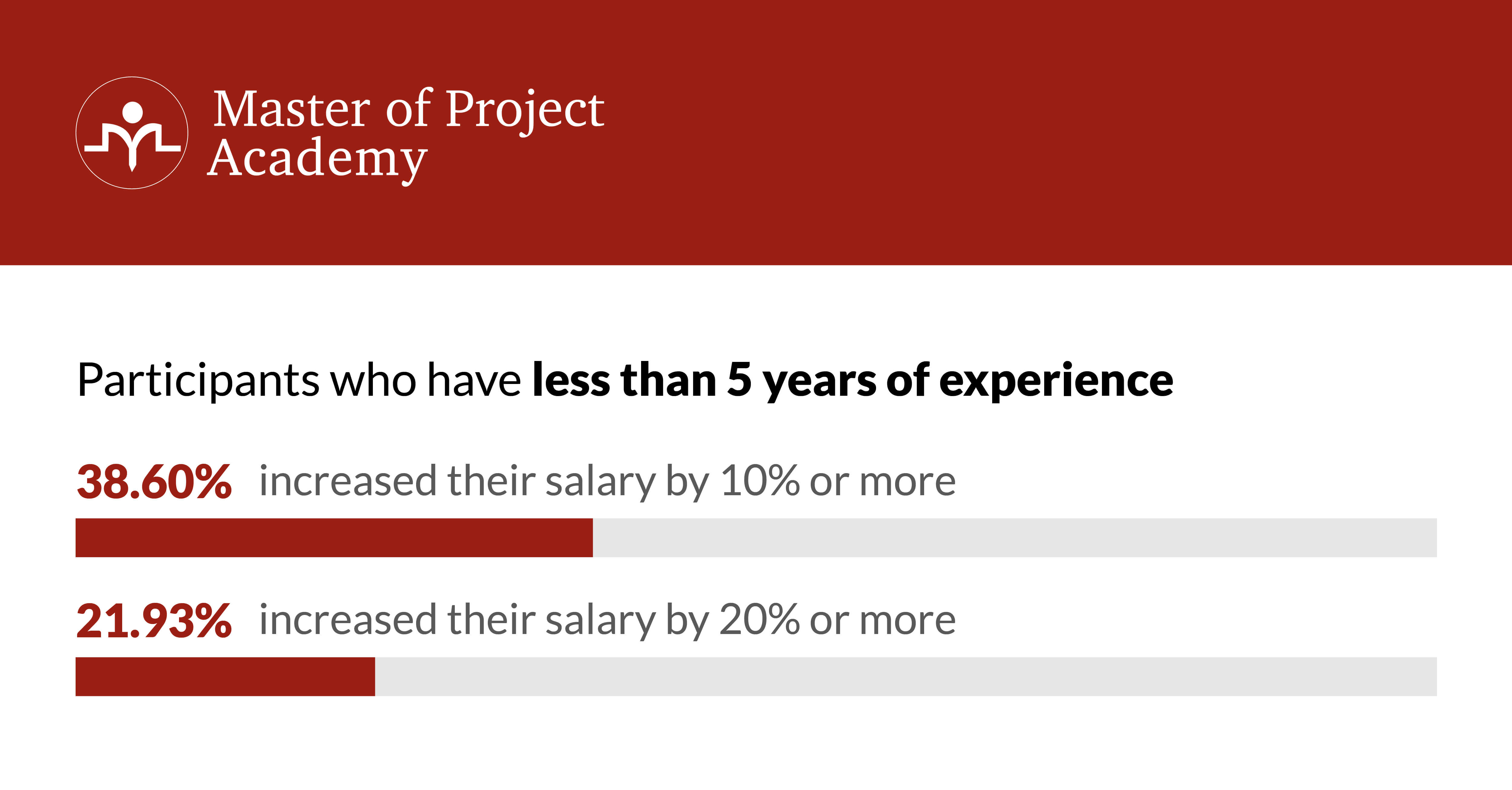 Participants who have less than 5 years of experience: 38.60% increased their salary by 10% or more and 21.93% increased their salary by 20% or more.