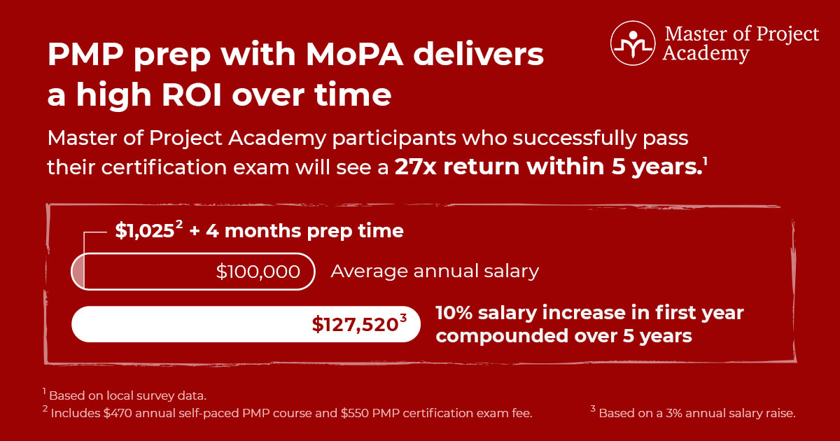 Master of Project Academy participants who successfully pass their certification exam will see a 27x return within 5 years
