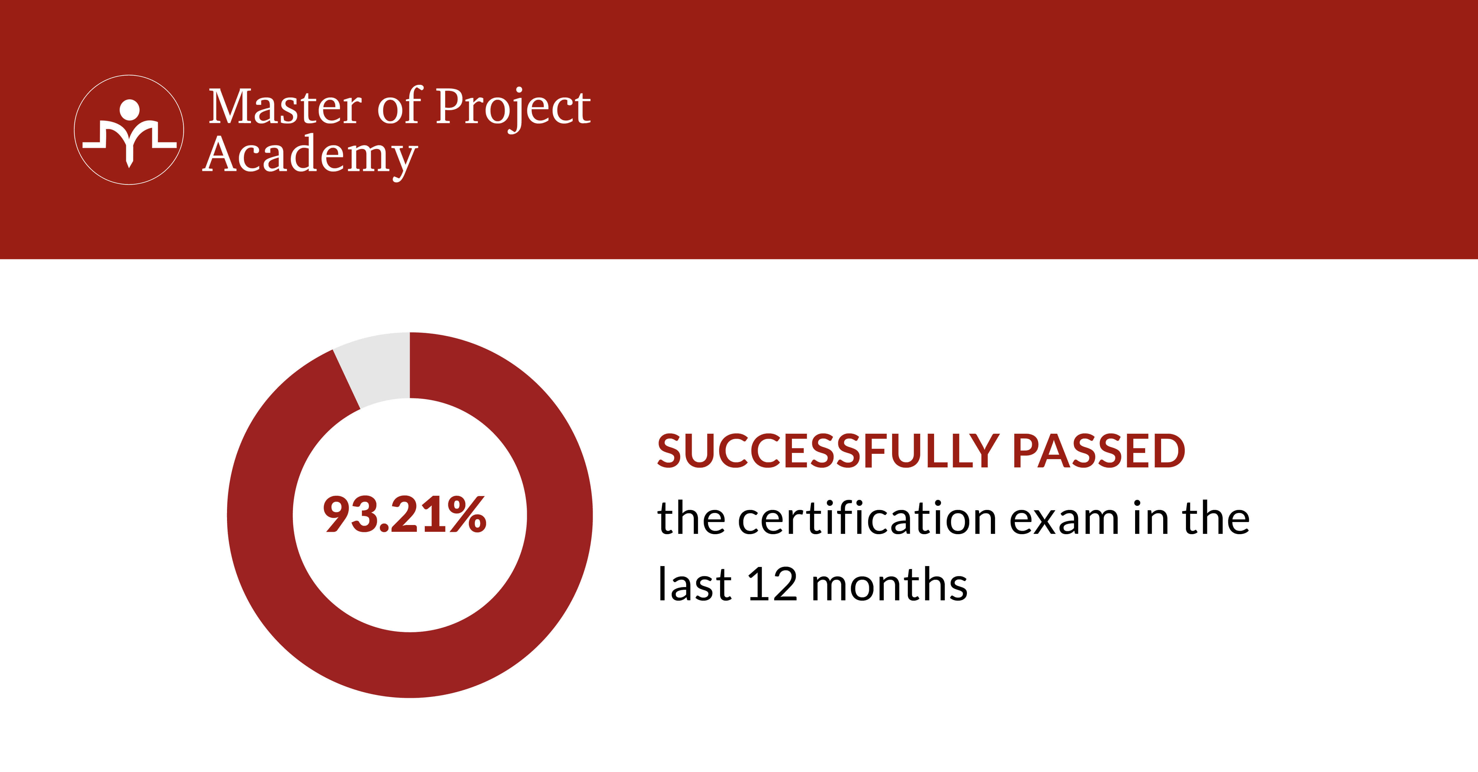 93.21% Successfully passed the certification exam in the last 12 months.