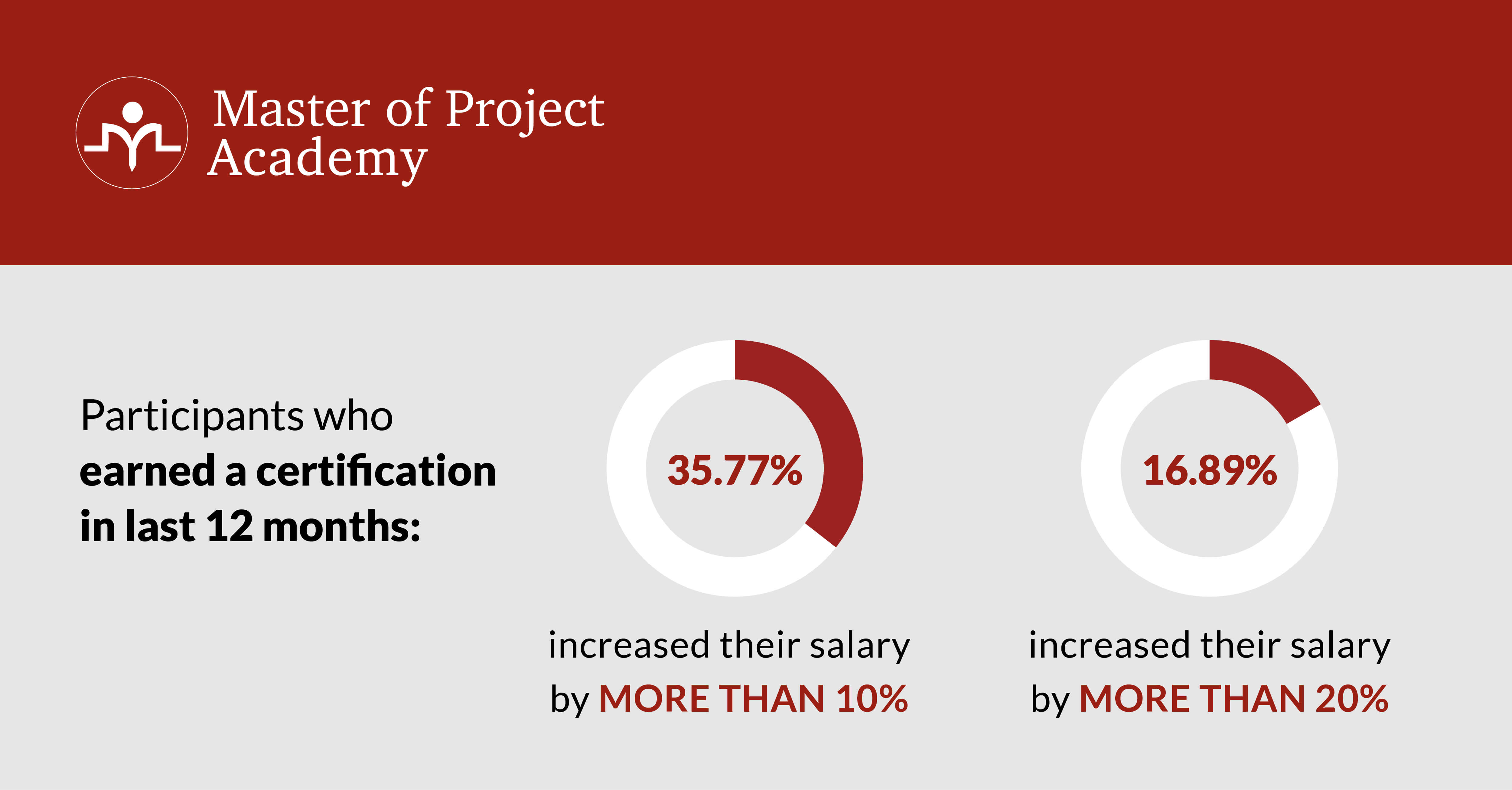 Participants who have earned a certification in the last 12 months: 35.77% increased their salary by more than 10% and 16.89% increased their salary by more than 20%.