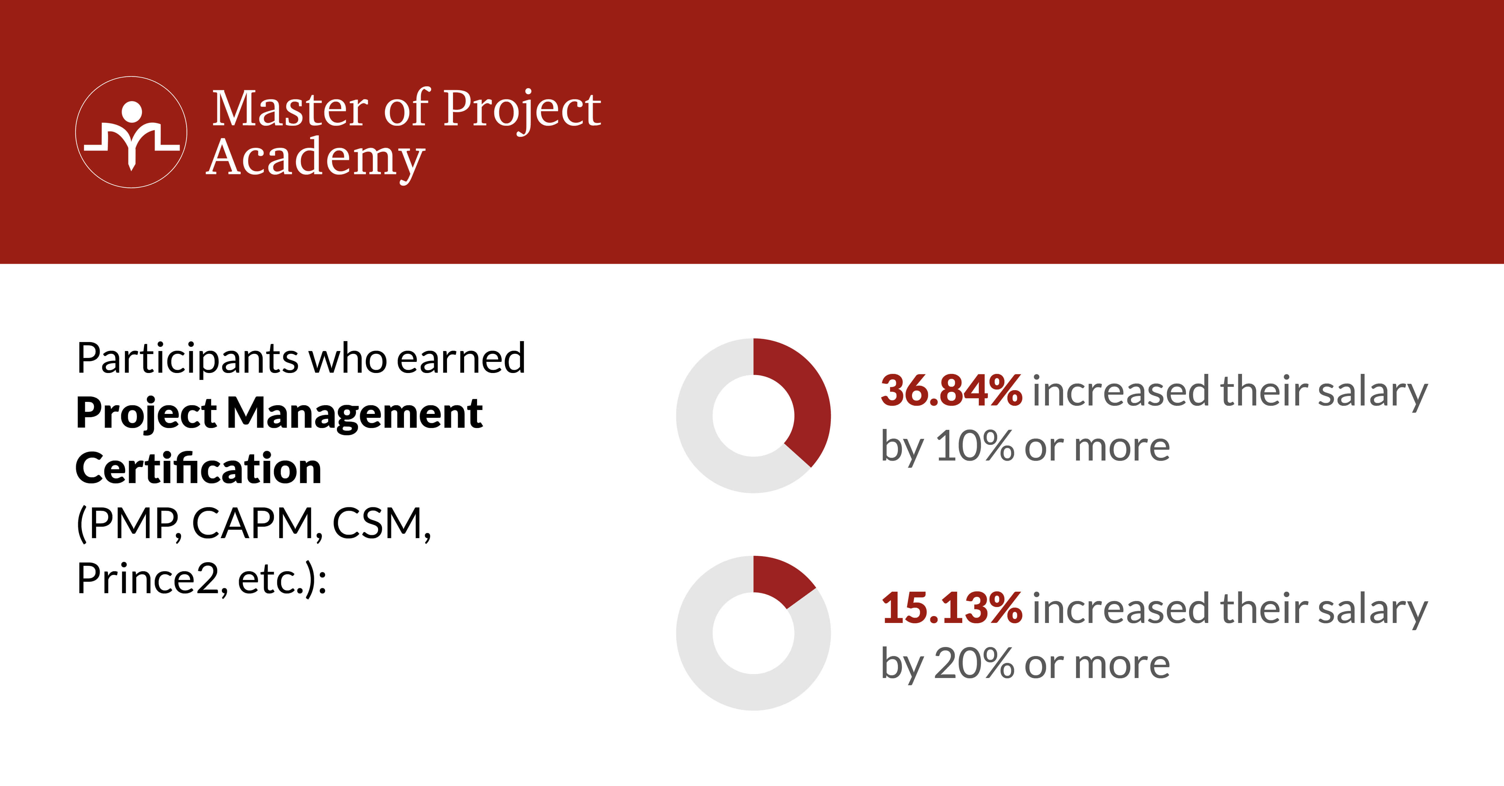 Participants who earned Project Management Certification: 36.84% increased their salary by 10% or more and 15.13% increased their salary by 20% or more.
